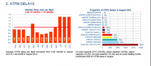 Gráficos sobre los retrasos acumulados en agosto. Network Manager agosto de Eurocontrol. 