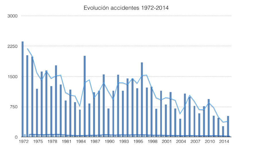 Evolución número de accidentes entre 1972 y 2014 (Flight Safety Foundtion).